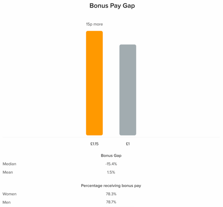 AlphaSights Bonus Pay Gap 2025