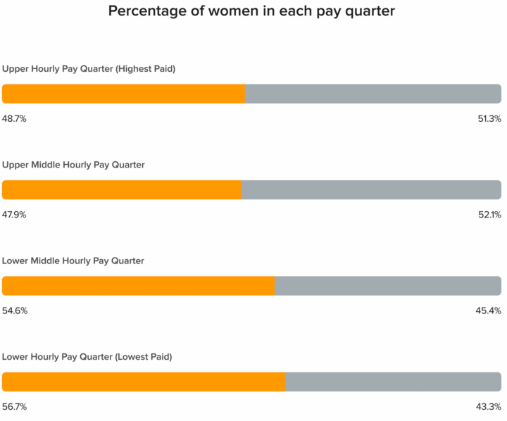 Percentage Pay Quarter 2025
